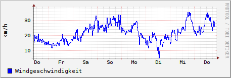 Windgeschwindigkeit